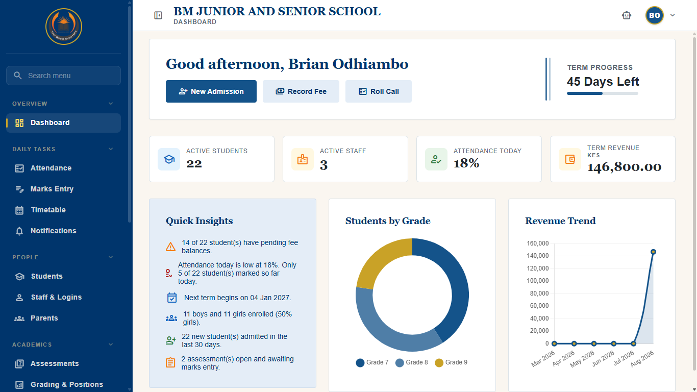 Eeskia dashboard showing active students, staff, attendance and term revenue